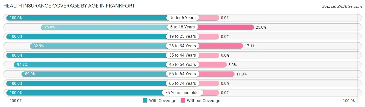 Health Insurance Coverage by Age in Frankfort