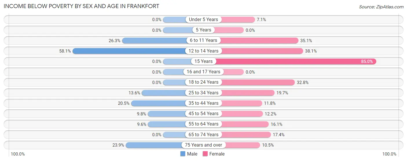 Income Below Poverty by Sex and Age in Frankfort