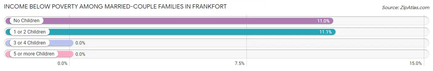 Income Below Poverty Among Married-Couple Families in Frankfort
