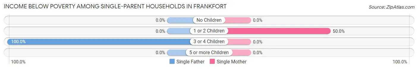 Income Below Poverty Among Single-Parent Households in Frankfort