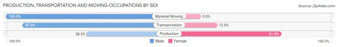 Production, Transportation and Moving Occupations by Sex in Frankfort
