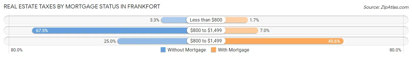 Real Estate Taxes by Mortgage Status in Frankfort