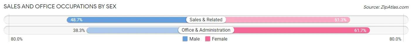 Sales and Office Occupations by Sex in Frankfort