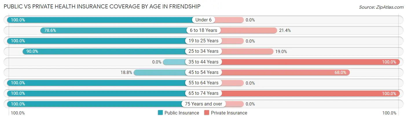 Public vs Private Health Insurance Coverage by Age in Friendship