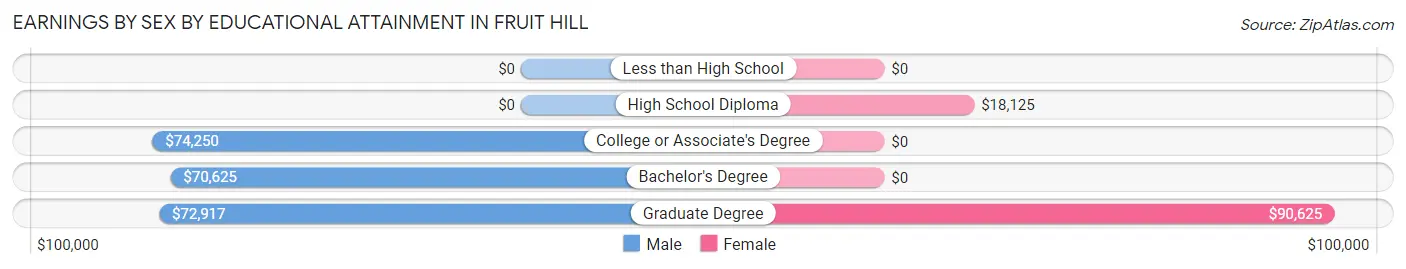 Earnings by Sex by Educational Attainment in Fruit Hill