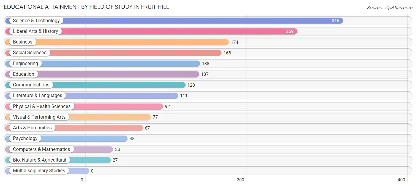 Educational Attainment by Field of Study in Fruit Hill