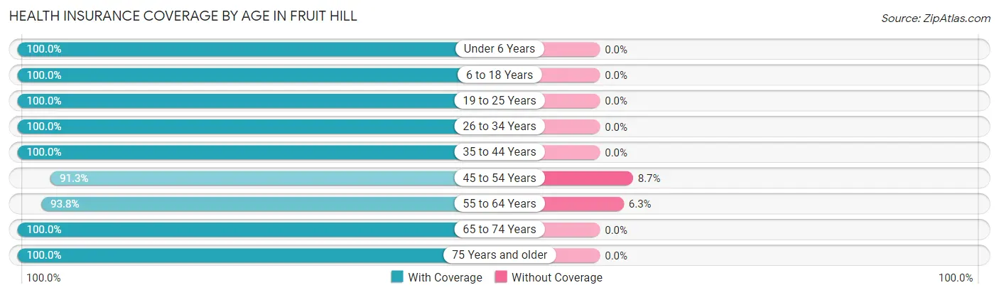 Health Insurance Coverage by Age in Fruit Hill