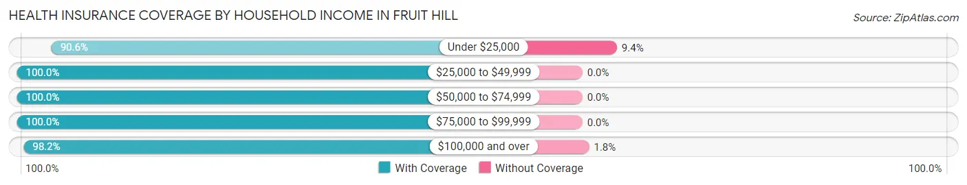 Health Insurance Coverage by Household Income in Fruit Hill