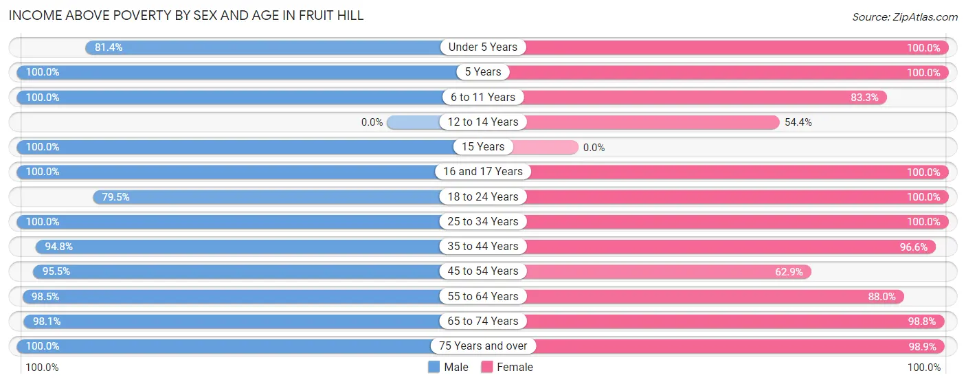 Income Above Poverty by Sex and Age in Fruit Hill