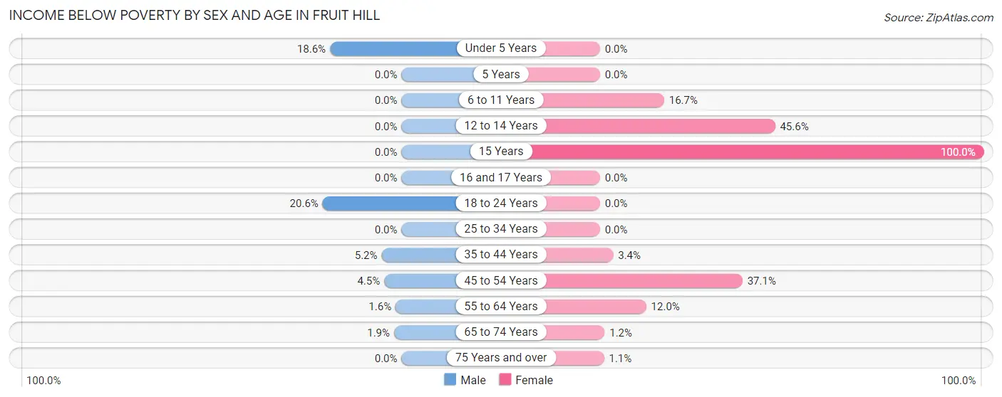 Income Below Poverty by Sex and Age in Fruit Hill