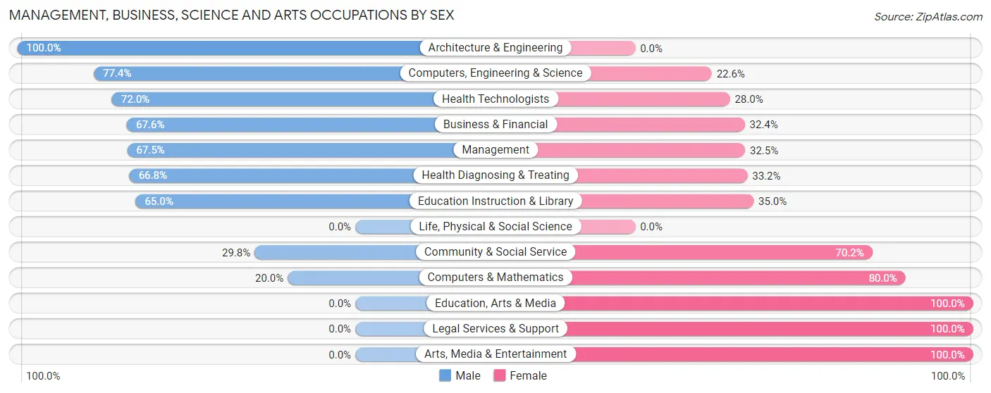 Management, Business, Science and Arts Occupations by Sex in Fruit Hill