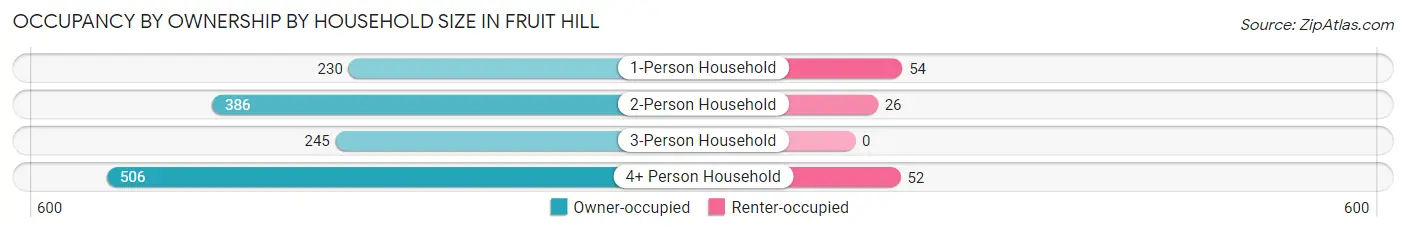 Occupancy by Ownership by Household Size in Fruit Hill