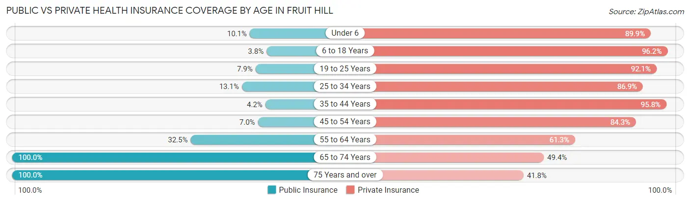 Public vs Private Health Insurance Coverage by Age in Fruit Hill