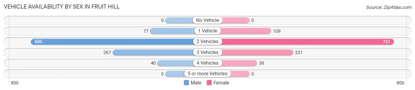 Vehicle Availability by Sex in Fruit Hill