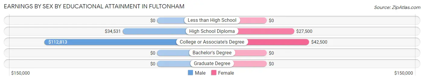 Earnings by Sex by Educational Attainment in Fultonham