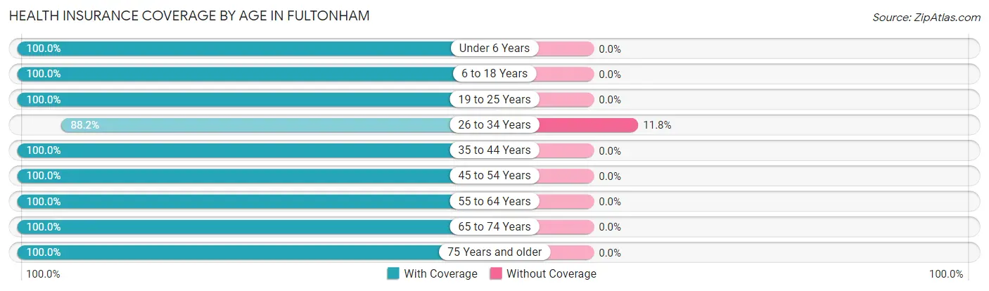 Health Insurance Coverage by Age in Fultonham