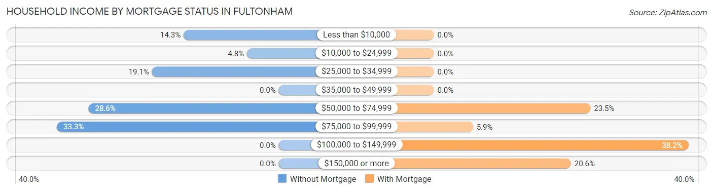 Household Income by Mortgage Status in Fultonham