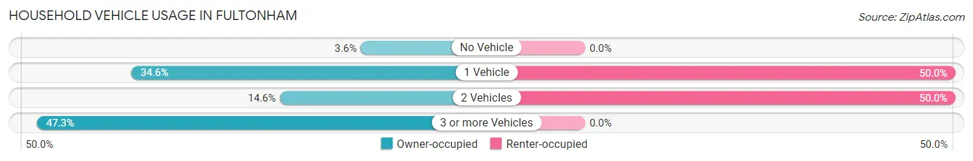 Household Vehicle Usage in Fultonham