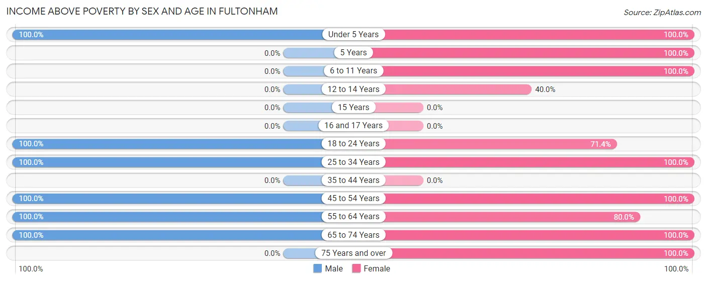 Income Above Poverty by Sex and Age in Fultonham