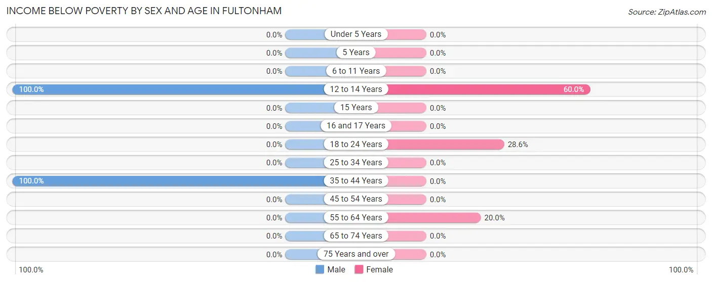 Income Below Poverty by Sex and Age in Fultonham