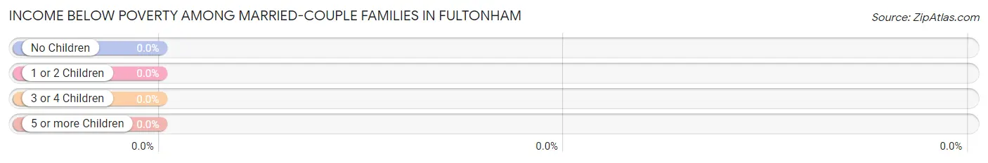 Income Below Poverty Among Married-Couple Families in Fultonham