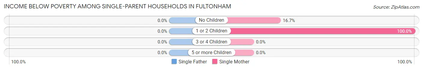 Income Below Poverty Among Single-Parent Households in Fultonham