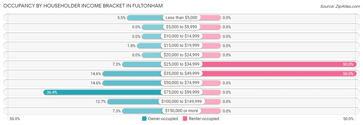 Occupancy by Householder Income Bracket in Fultonham