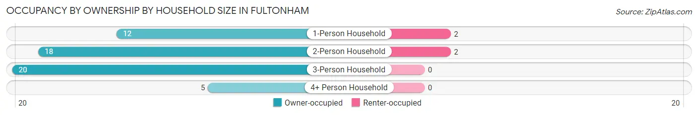 Occupancy by Ownership by Household Size in Fultonham