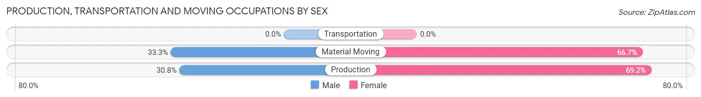 Production, Transportation and Moving Occupations by Sex in Fultonham