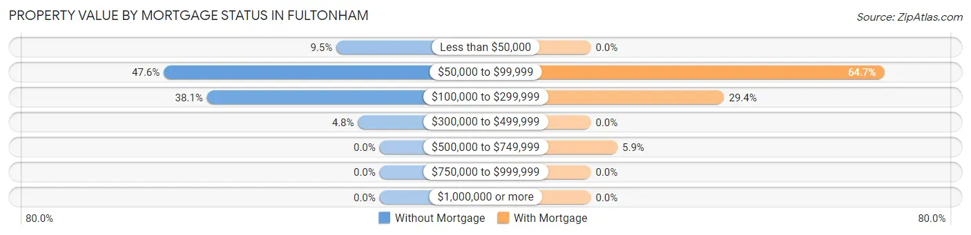 Property Value by Mortgage Status in Fultonham