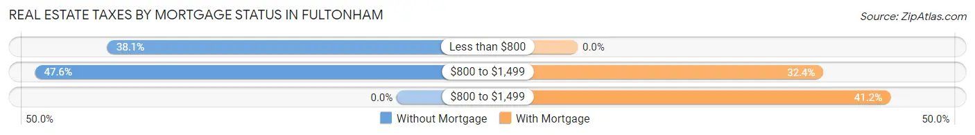 Real Estate Taxes by Mortgage Status in Fultonham