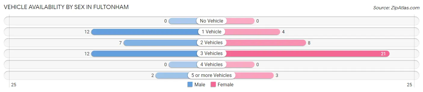 Vehicle Availability by Sex in Fultonham