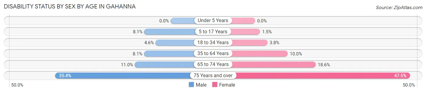 Disability Status by Sex by Age in Gahanna