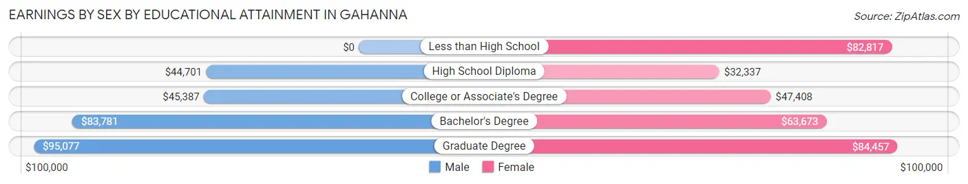 Earnings by Sex by Educational Attainment in Gahanna