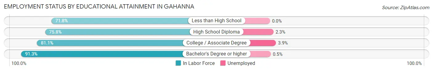 Employment Status by Educational Attainment in Gahanna