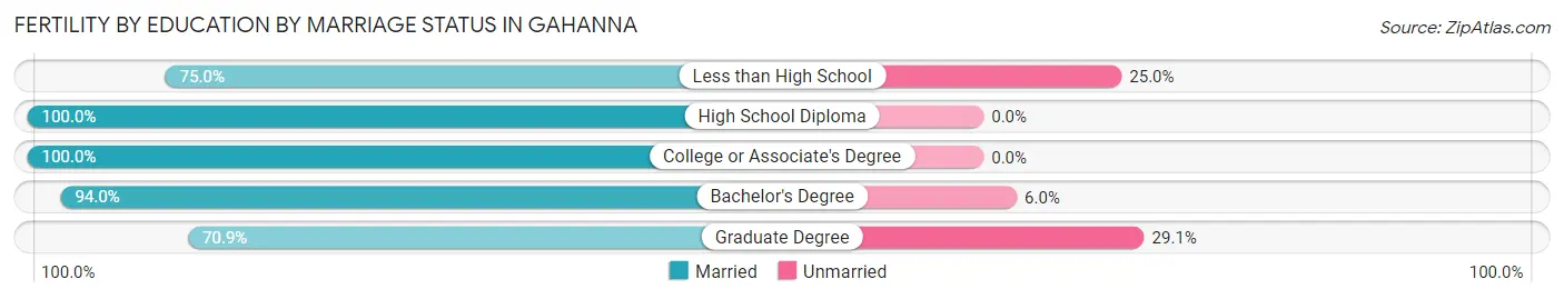 Female Fertility by Education by Marriage Status in Gahanna