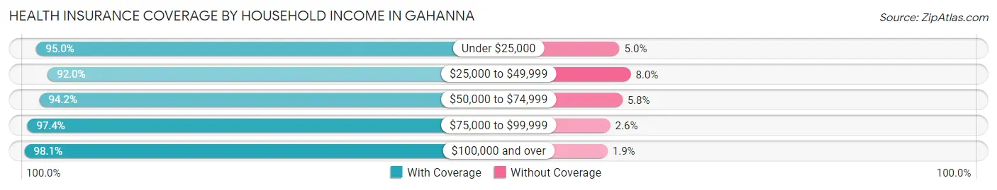 Health Insurance Coverage by Household Income in Gahanna