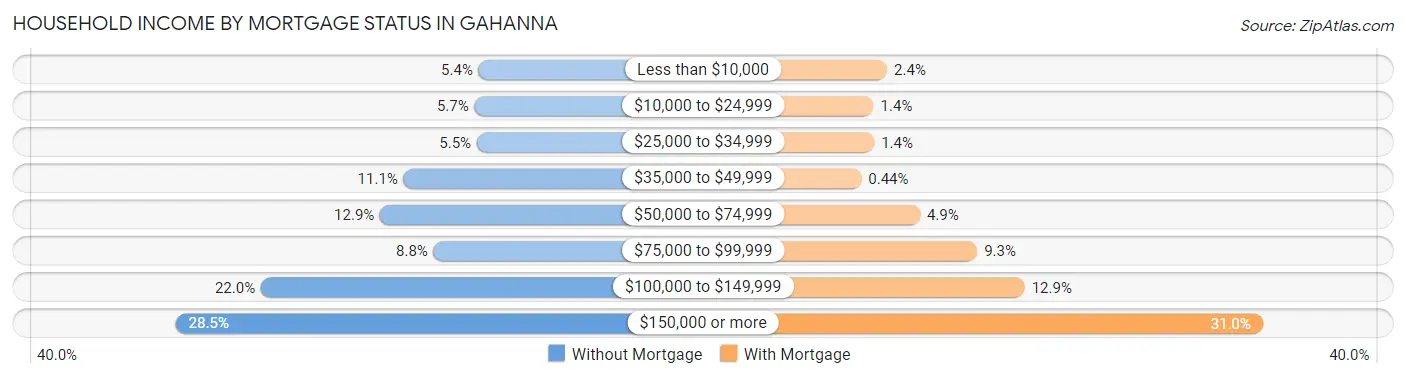Household Income by Mortgage Status in Gahanna