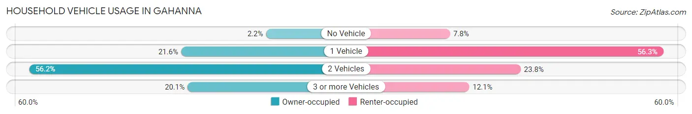 Household Vehicle Usage in Gahanna