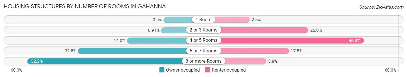 Housing Structures by Number of Rooms in Gahanna