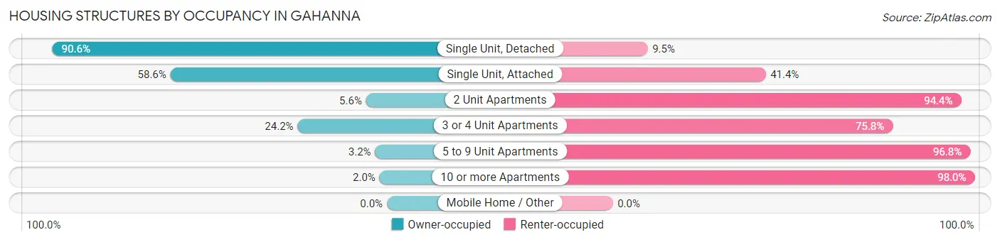 Housing Structures by Occupancy in Gahanna