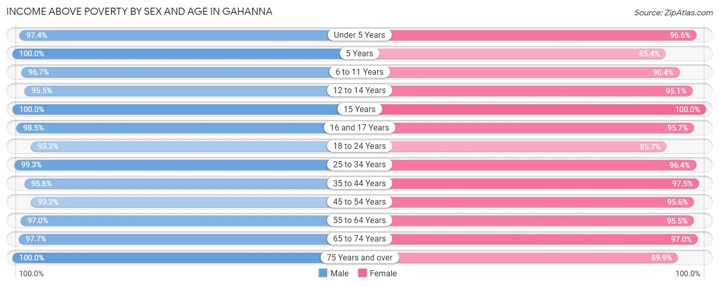Income Above Poverty by Sex and Age in Gahanna