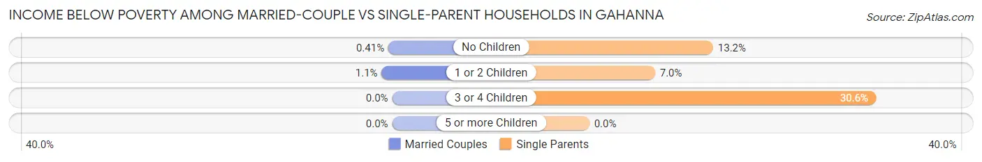 Income Below Poverty Among Married-Couple vs Single-Parent Households in Gahanna