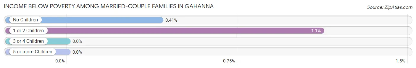 Income Below Poverty Among Married-Couple Families in Gahanna