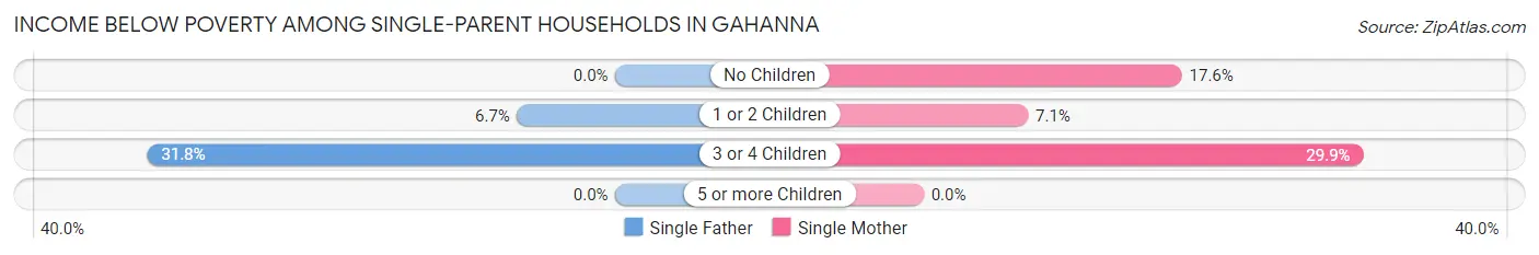 Income Below Poverty Among Single-Parent Households in Gahanna