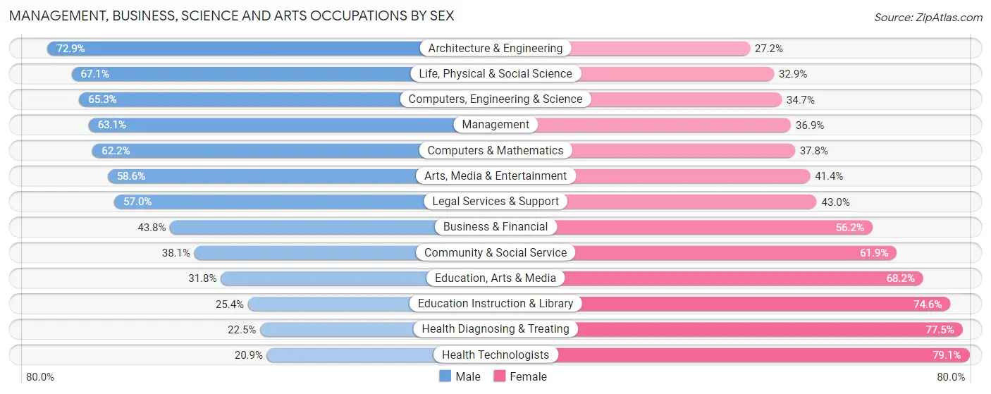 Management, Business, Science and Arts Occupations by Sex in Gahanna