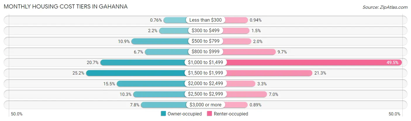 Monthly Housing Cost Tiers in Gahanna