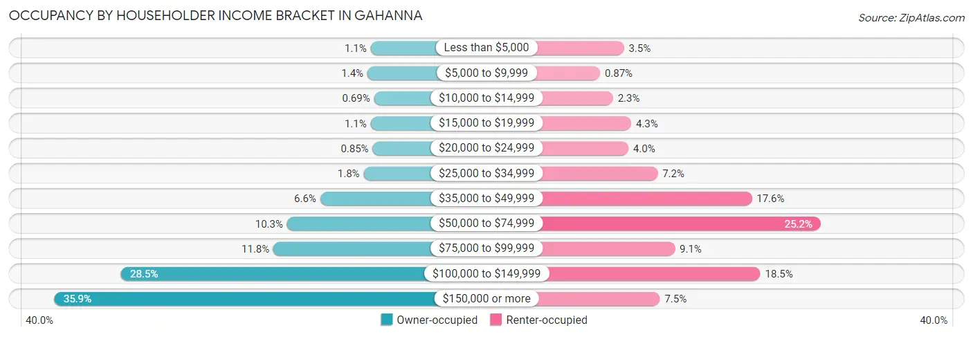 Occupancy by Householder Income Bracket in Gahanna