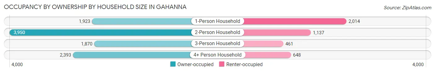 Occupancy by Ownership by Household Size in Gahanna