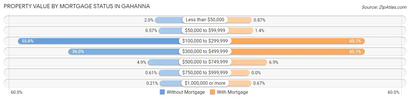Property Value by Mortgage Status in Gahanna